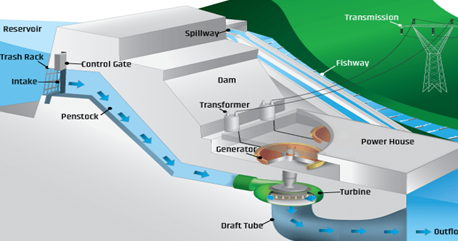 Hydro Electric Cascade Dam 2 | Georgia